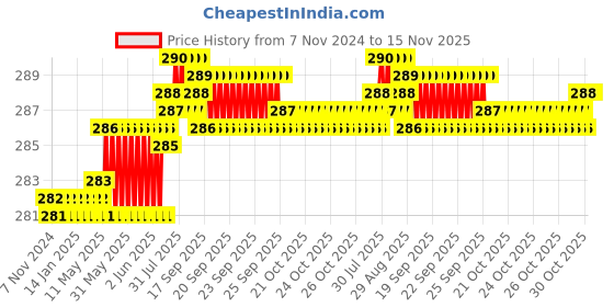 moglix.com Rpi Shop M8x40mm Full Thread Hex Head Allen Grub Socket Screw (Pack of 10) rpi shop Price History Graph from 7 Nov 2024 to 15 Nov 2025