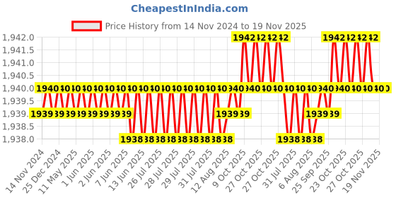 moglix.com Rpi Shop M8x40mm Full Thread Hex Head Allen Grub Socket Screw (Pack of 100) rpi shop Price History Graph from 14 Nov 2024 to 19 Nov 2025