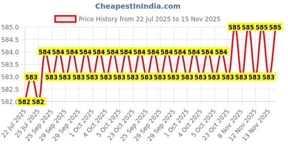 moglix.com Rpi Shop M8x40mm Full Thread Hex Head Allen Grub Socket Screw (Pack of 25) rpi shop Price History Graph from 22 Jul 2025 to 15 Nov 2025