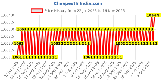 moglix.com Rpi Shop M8x40mm Full Thread Hex Head Allen Grub Socket Screw (Pack of 50) rpi shop Price History Graph from 22 Jul 2025 to 15 Nov 2025