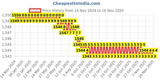 moglix.com Rpi Shop M8x40mm Full Thread Hex Head Allen Grub Socket Screw (Pack of 75) rpi shop Price History Graph from 14 Nov 2024 to 15 Nov 2025