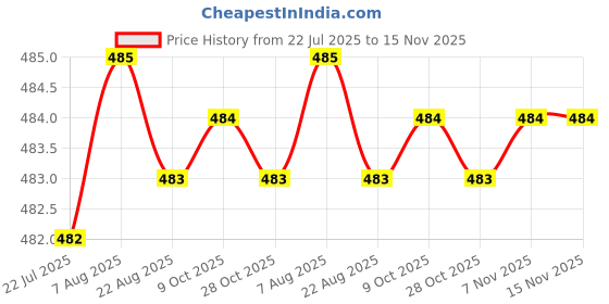 moglix.com Rpi Shop M8x40mm Full Thread SS Socket Head Allen Cap Screw (Pack of 10) rpi shop Price History Graph from 22 Jul 2025 to 15 Nov 2025