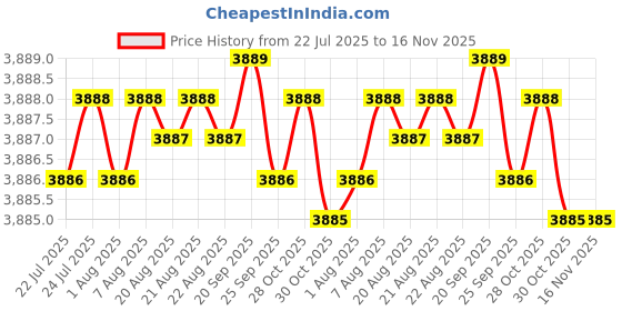 moglix.com Rpi Shop M8x40mm Full Thread SS Socket Head Allen Cap Screw (Pack of 100) rpi shop Price History Graph from 22 Jul 2025 to 15 Nov 2025