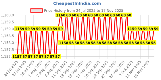 moglix.com Rpi Shop M8x40mm Full Thread SS Socket Head Allen Cap Screw (Pack of 25) rpi shop Price History Graph from 24 Jul 2025 to 15 Nov 2025