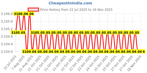 moglix.com Rpi Shop M8x40mm Full Thread SS Socket Head Allen Cap Screw (Pack of 75) rpi shop Price History Graph from 22 Jul 2025 to 15 Nov 2025