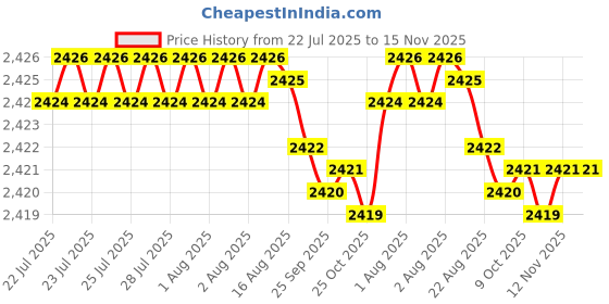 moglix.com Rpi Shop M8x40mm High Tensile Full Thread CSK Head Allen Cap Screw (Pack of 100) rpi shop Price History Graph from 22 Jul 2025 to 15 Nov 2025
