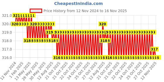 moglix.com Rpi Shop M8x40mm High Tensile Machine Thread CSK Head Allen Cap Screw (Pack of 10) rpi shop Price History Graph from 12 Nov 2024 to 16 Nov 2025