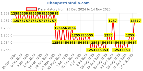 moglix.com Rpi Shop M8x40mm High Tensile Machine Thread CSK Head Allen Cap Screw (Pack of 50) rpi shop Price History Graph from 25 Dec 2024 to 14 Nov 2025