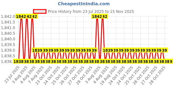 moglix.com Rpi Shop M8x40mm High Tensile Machine Thread CSK Head Allen Cap Screw (Pack of 75) rpi shop Price History Graph from 23 Jul 2025 to 15 Nov 2025