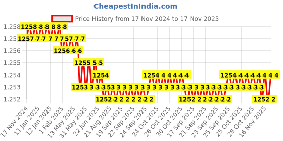 moglix.com Rpi Shop M8x40mm Zinc-Coated Machine Thread Hex Head Bolt/Screw (Pack of 100) rpi shop Price History Graph from 17 Nov 2024 to 17 Nov 2025