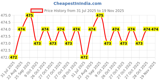 moglix.com Rpi Shop M8x40mm Zinc-Coated Machine Thread Hex Head Bolt/Screw (Pack of 25) rpi shop Price History Graph from 31 Jul 2025 to 19 Nov 2025