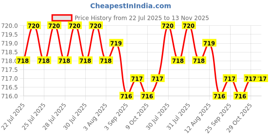 moglix.com Rpi Shop M8x40mm Zinc-Coated Machine Thread Hex Head Bolt/Screw (Pack of 50) rpi shop Price History Graph from 22 Jul 2025 to 12 Nov 2025