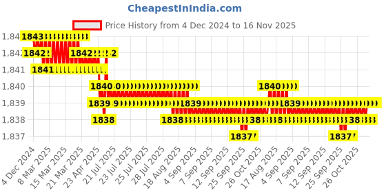 moglix.com Rpi Shop M8x45mm Full Thread Allen Socket Head Cap Screw (Pack of 100) rpi shop Price History Graph from 4 Dec 2024 to 16 Nov 2025