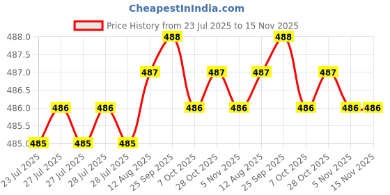 moglix.com Rpi Shop M8x45mm Full Thread Allen Socket Head Cap Screw (Pack of 25) rpi shop Price History Graph from 23 Jul 2025 to 15 Nov 2025