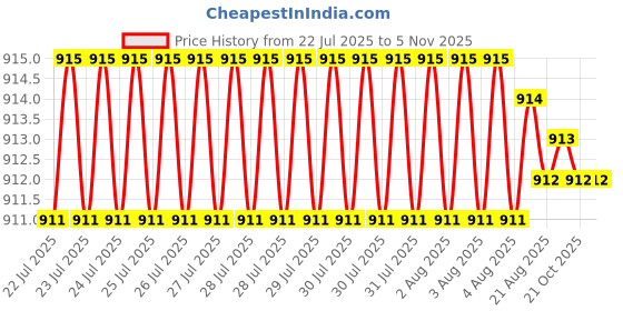 moglix.com Rpi Shop M8x45mm Full Thread Allen Socket Head Cap Screw (Pack of 50) rpi shop Price History Graph from 22 Jul 2025 to 5 Nov 2025