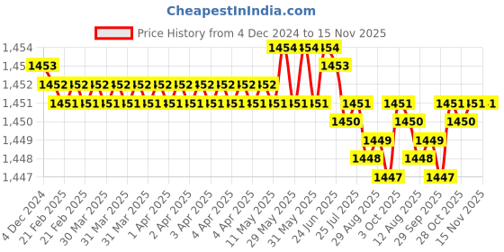 moglix.com Rpi Shop M8x45mm Full Thread Allen Socket Head Cap Screw (Pack of 75) rpi shop Price History Graph from 4 Dec 2024 to 15 Nov 2025