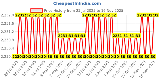 moglix.com Rpi Shop M8x45mm Full Thread Hex Head Allen Grub Socket Screw (Pack of 100) rpi shop Price History Graph from 23 Jul 2025 to 16 Nov 2025