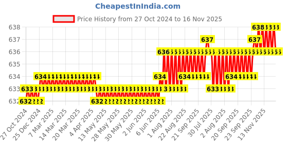 moglix.com Rpi Shop M8x45mm Full Thread Hex Head Allen Grub Socket Screw (Pack of 25) rpi shop Price History Graph from 27 Oct 2024 to 15 Nov 2025