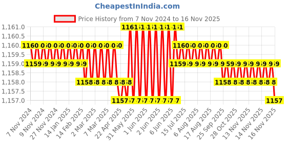 moglix.com Rpi Shop M8x45mm Full Thread Hex Head Allen Grub Socket Screw (Pack of 50) rpi shop Price History Graph from 7 Nov 2024 to 15 Nov 2025