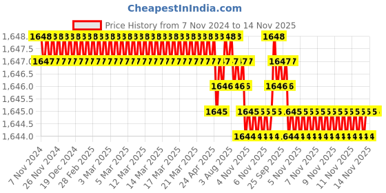 moglix.com Rpi Shop M8x45mm Full Thread Hex Head Allen Grub Socket Screw (Pack of 75) rpi shop Price History Graph from 7 Nov 2024 to 14 Nov 2025