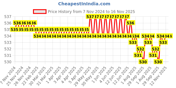 moglix.com Rpi Shop M8x45mm Full Thread SS Socket Head Allen Cap Screw (Pack of 10) rpi shop Price History Graph from 7 Nov 2024 to 15 Nov 2025