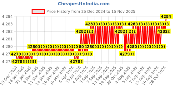 moglix.com Rpi Shop M8x45mm Full Thread SS Socket Head Allen Cap Screw (Pack of 100) rpi shop Price History Graph from 25 Dec 2024 to 14 Nov 2025