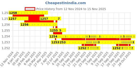 moglix.com Rpi Shop M8x45mm Full Thread SS Socket Head Allen Cap Screw (Pack of 25) rpi shop Price History Graph from 12 Nov 2024 to 15 Nov 2025