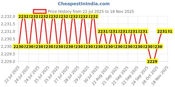 moglix.com Rpi Shop M8x45mm Full Thread SS Socket Head Allen Cap Screw (Pack of 50) rpi shop Price History Graph from 22 Jul 2025 to 15 Nov 2025