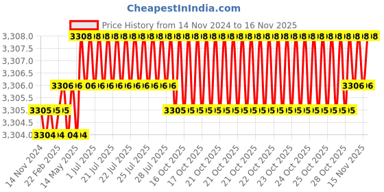 moglix.com Rpi Shop M8x45mm Full Thread SS Socket Head Allen Cap Screw (Pack of 75) rpi shop Price History Graph from 14 Nov 2024 to 14 Nov 2025