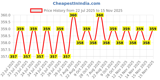 moglix.com Rpi Shop M8x45mm High Tensile Machine Thread CSK Head Allen Cap Screw (Pack of 10) rpi shop Price History Graph from 22 Jul 2025 to 15 Nov 2025