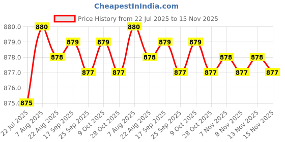 moglix.com Rpi Shop M8x45mm High Tensile Machine Thread CSK Head Allen Cap Screw (Pack of 25) rpi shop Price History Graph from 22 Jul 2025 to 15 Nov 2025