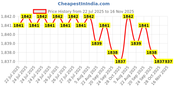 moglix.com Rpi Shop M8x45mm High Tensile Machine Thread CSK Head Allen Cap Screw (Pack of 50) rpi shop Price History Graph from 22 Jul 2025 to 16 Nov 2025