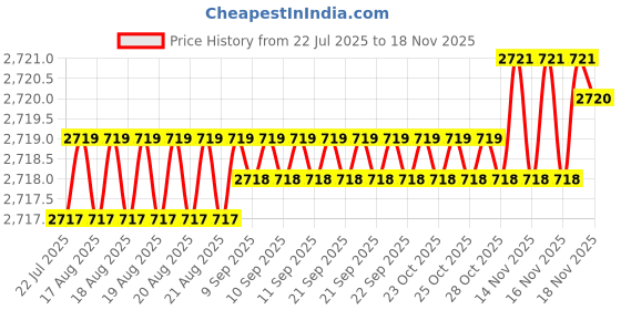 moglix.com Rpi Shop M8x45mm High Tensile Machine Thread CSK Head Allen Cap Screw (Pack of 75) rpi shop Price History Graph from 22 Jul 2025 to 17 Nov 2025