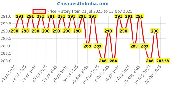 moglix.com Rpi Shop M8x45mm Zinc-Coated Machine Thread Hex Head Bolt/Screw (Pack of 10) rpi shop Price History Graph from 21 Jul 2025 to 14 Nov 2025