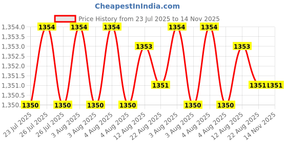 moglix.com Rpi Shop M8x45mm Zinc-Coated Machine Thread Hex Head Bolt/Screw (Pack of 100) rpi shop Price History Graph from 23 Jul 2025 to 14 Nov 2025