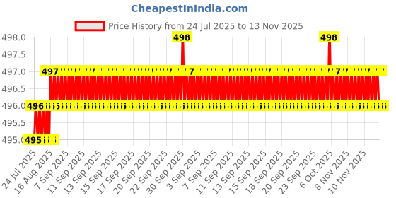 moglix.com Rpi Shop M8x45mm Zinc-Coated Machine Thread Hex Head Bolt/Screw (Pack of 25) rpi shop Price History Graph from 24 Jul 2025 to 12 Nov 2025