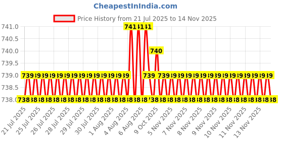 moglix.com Rpi Shop M8x45mm Zinc-Coated Machine Thread Hex Head Bolt/Screw (Pack of 50) rpi shop Price History Graph from 21 Jul 2025 to 12 Nov 2025