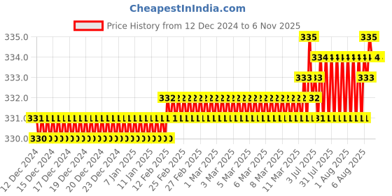 moglix.com Rpi Shop M8x50mm Full Thread Allen Socket Head Cap Screw (Pack of 10) rpi shop Price History Graph from 12 Dec 2024 to 5 Nov 2025