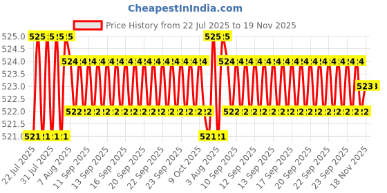 moglix.com Rpi Shop M8x50mm Full Thread Allen Socket Head Cap Screw (Pack of 25) rpi shop Price History Graph from 22 Jul 2025 to 18 Nov 2025