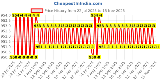 moglix.com Rpi Shop M8x50mm Full Thread Allen Socket Head Cap Screw (Pack of 50) rpi shop Price History Graph from 22 Jul 2025 to 15 Nov 2025