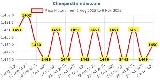 moglix.com Rpi Shop M8x50mm Full Thread Allen Socket Head Cap Screw (Pack of 75) rpi shop Price History Graph from 2 Aug 2025 to 6 Nov 2025