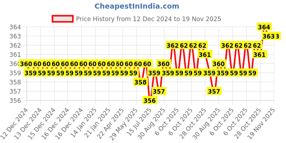 moglix.com Rpi Shop M8x50mm Full Thread Hex Head Allen Grub Socket Screw (Pack of 10) rpi shop Price History Graph from 12 Dec 2024 to 19 Nov 2025