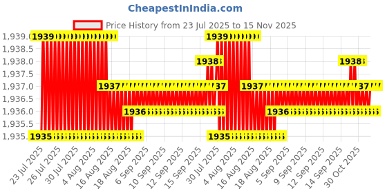 moglix.com Rpi Shop M8x50mm Full Thread Hex Head Allen Grub Socket Screw (Pack of 75) rpi shop Price History Graph from 23 Jul 2025 to 14 Nov 2025