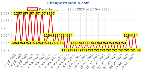 moglix.com Rpi Shop M8x50mm Full Thread SS Socket Head Allen Cap Screw (Pack of 25) rpi shop Price History Graph from 28 Jul 2025 to 14 Nov 2025