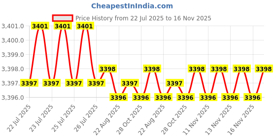 moglix.com Rpi Shop M8x50mm Full Thread SS Socket Head Allen Cap Screw (Pack of 75) rpi shop Price History Graph from 22 Jul 2025 to 16 Nov 2025