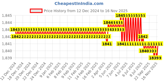 moglix.com Rpi Shop M8x50mm High Tensile Machine Thread CSK Head Allen Cap Screw (Pack of 50) rpi shop Price History Graph from 12 Dec 2024 to 15 Nov 2025
