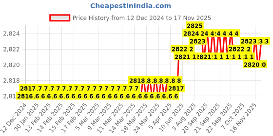 moglix.com Rpi Shop M8x50mm High Tensile Machine Thread CSK Head Allen Cap Screw (Pack of 75) rpi shop Price History Graph from 12 Dec 2024 to 15 Nov 2025