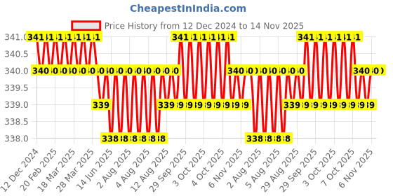 moglix.com Rpi Shop M8x50mm Zinc-Coated Machine Thread Hex Head Bolt/Screw (Pack of 10) rpi shop Price History Graph from 12 Dec 2024 to 14 Nov 2025