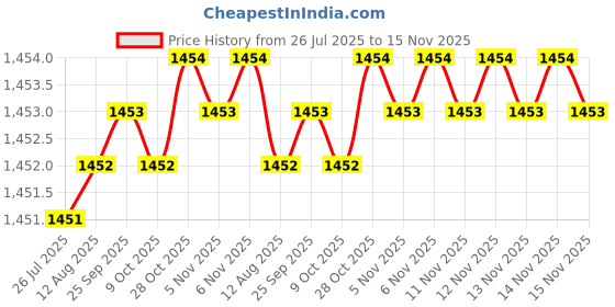 moglix.com Rpi Shop M8x50mm Zinc-Coated Machine Thread Hex Head Bolt/Screw (Pack of 100) rpi shop Price History Graph from 26 Jul 2025 to 15 Nov 2025