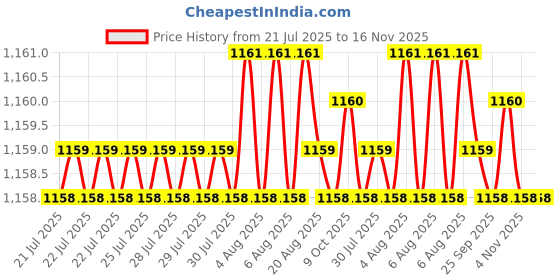 moglix.com Rpi Shop M8x50mm Zinc-Coated Machine Thread Hex Head Bolt/Screw (Pack of 75) rpi shop Price History Graph from 21 Jul 2025 to 15 Nov 2025
